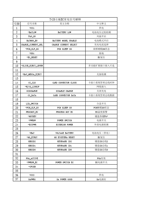 附录1：T420主板EC各引脚信号解释