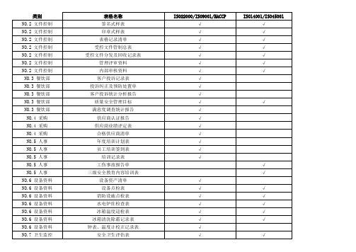 新版ISO22000 9001 14001 45001 HACCP体系审核表格清单汇总