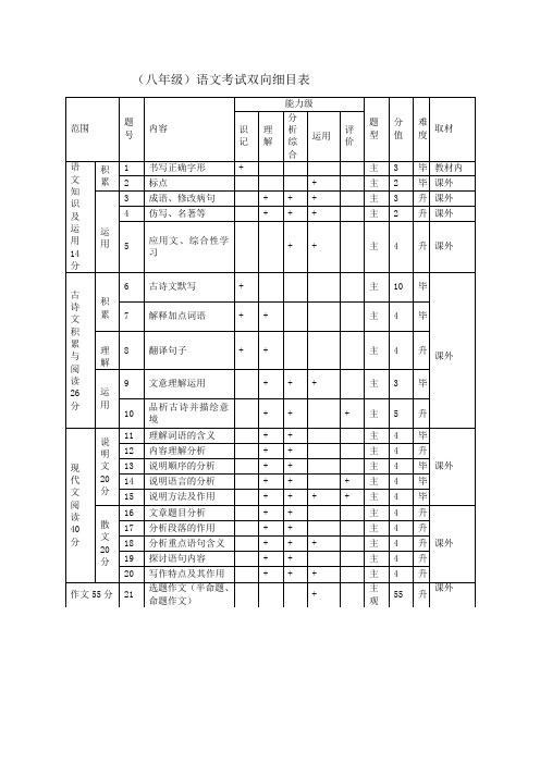 八年级语文考试双向细目表