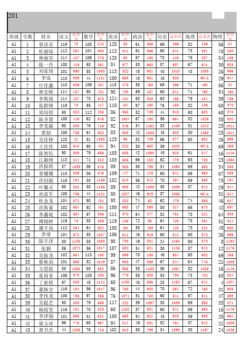 2011届下学期期末成绩分析