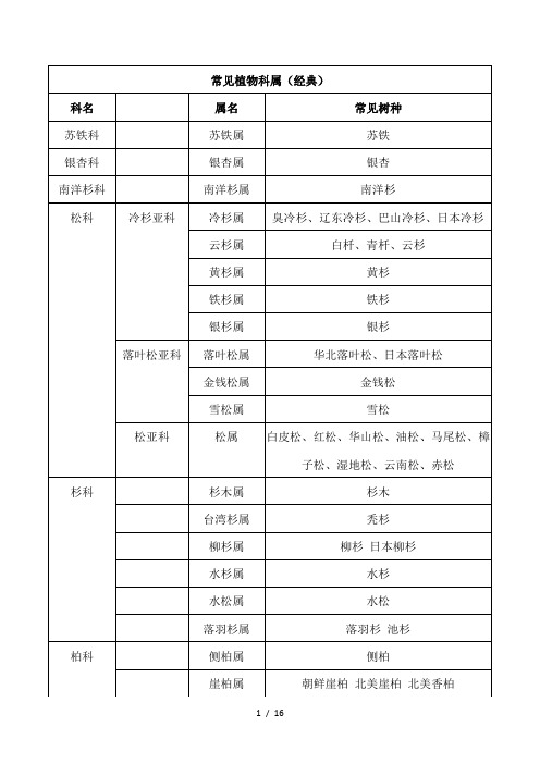 常见植物科属分析