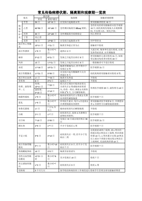 常见传染病潜伏期隔离期和观察期一览表