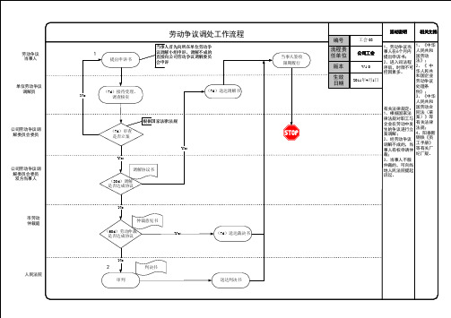 工会劳动争议调处工作流程图