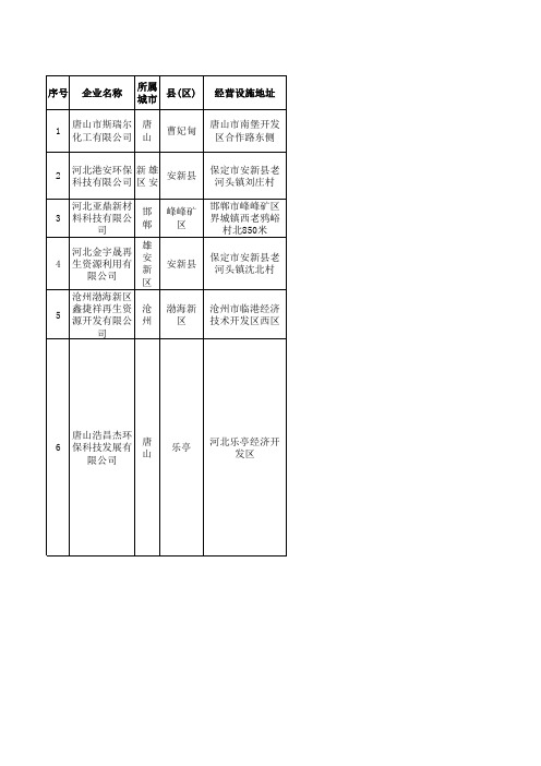 河北省危险废物经营许可证发放情况(截止到2019年5月6日)