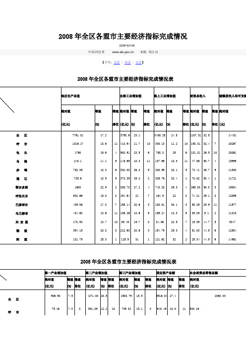 2008年内蒙古全区各盟市主要经济指标完成情况