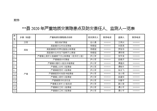 茶陵县2020年严重地质灾害隐患点及防灾责任人、监测人一览表【模板】