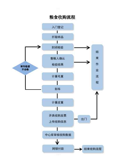 粮食收购流程(1)