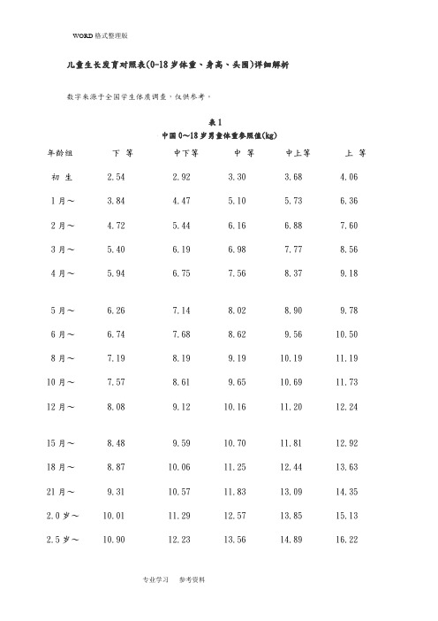 儿童生长发育对照表[0_18岁体重、身高、头围]详细解析