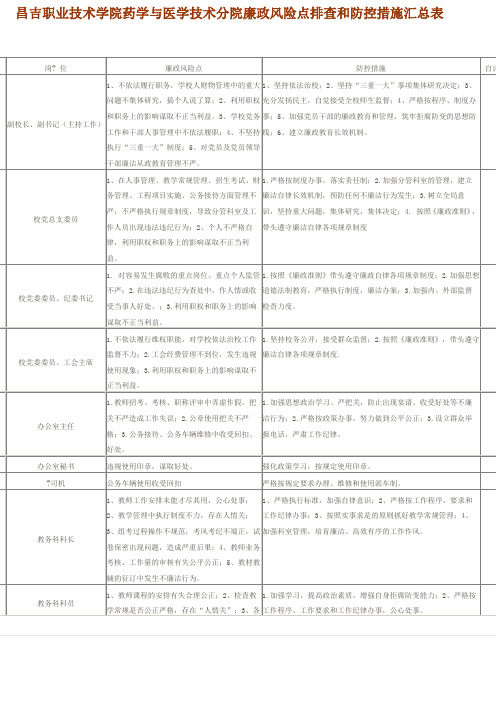 学校个人岗位廉政风险点排查和防控措施汇总表