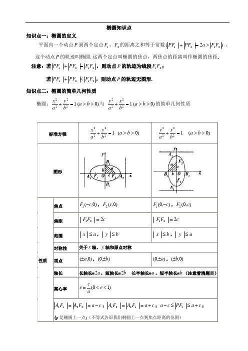 高中数学椭圆知识点总结