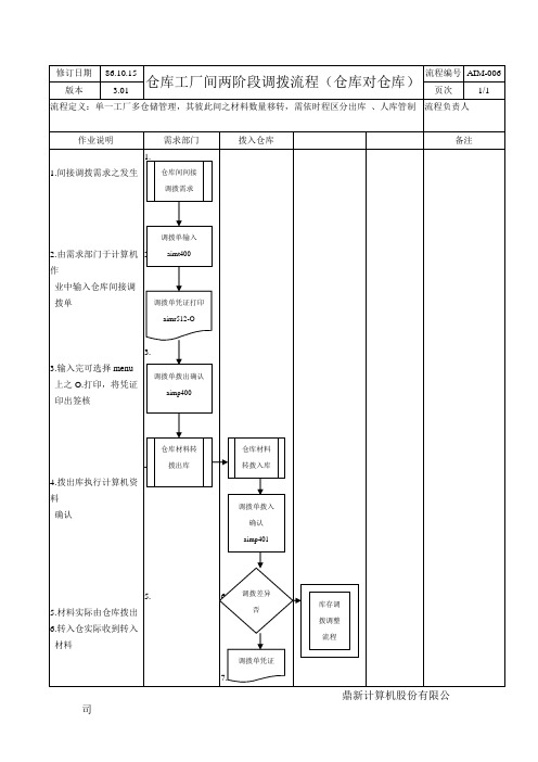 仓库工厂间两阶段调拨流程(仓库对仓库)