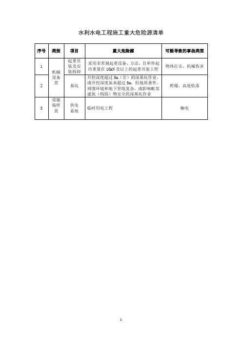 水利水电工程施工重大危险源清单