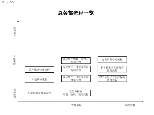 《总务部流程》PPT课件