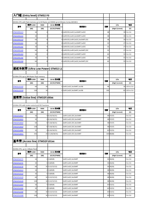 STM32单片机选型列表