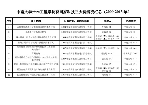 中南大学土木工程学院获国家科技三大奖情况汇总(2000-2013年)