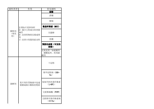 常用药用辅料性质用法及注意事项