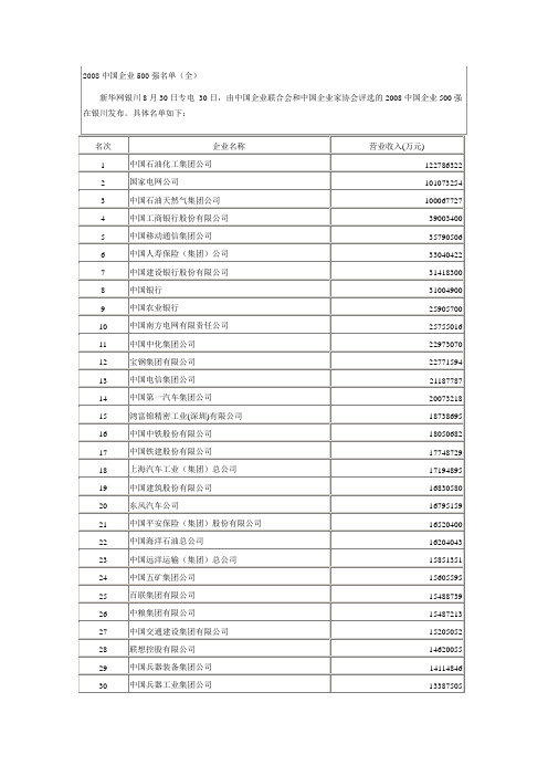 2008中国企业500强名单(全)