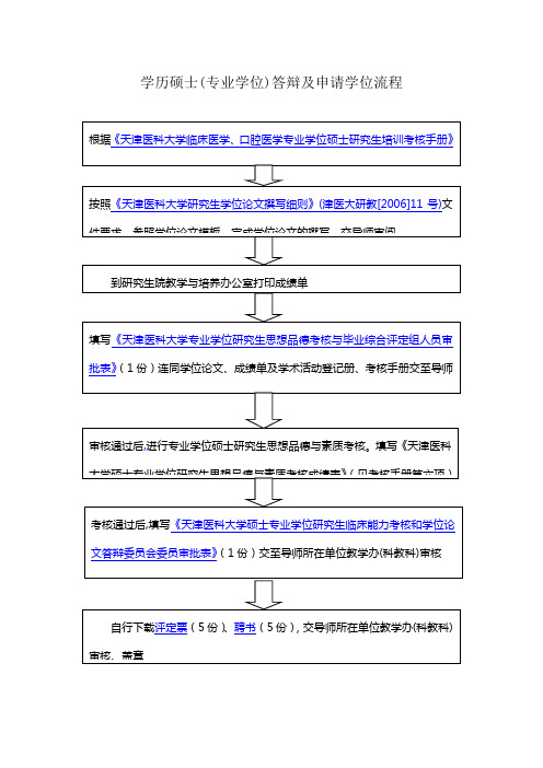 医学专业学位硕士答辩流程