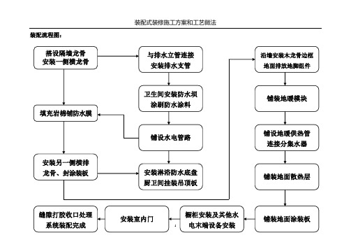 装配式装修施工方案和工艺做法