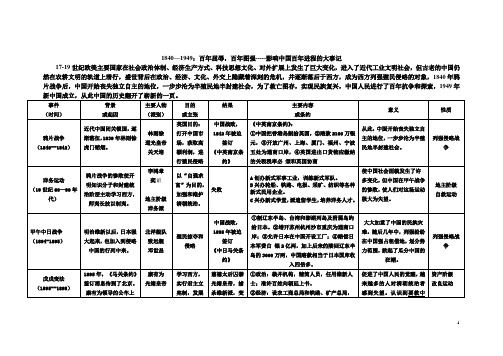 百年中国复习表格