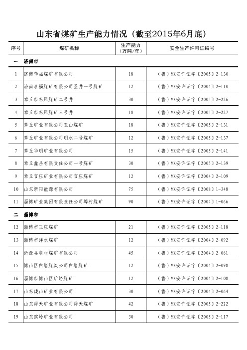 山东省煤矿生产能力情况(截至2015年6月底)