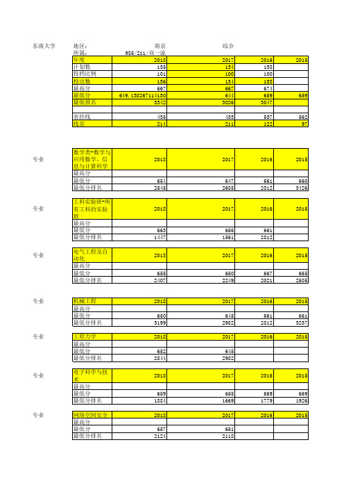 东南大学各专业在山东录取情况2018-2016