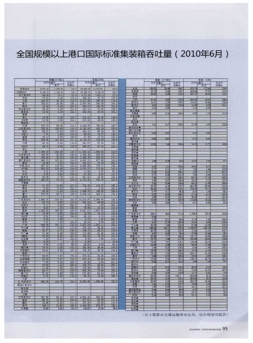 全国规模以上港口国际标准集装箱吞吐量(2010年6月)