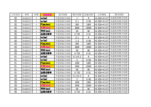 加工中心切削参数表