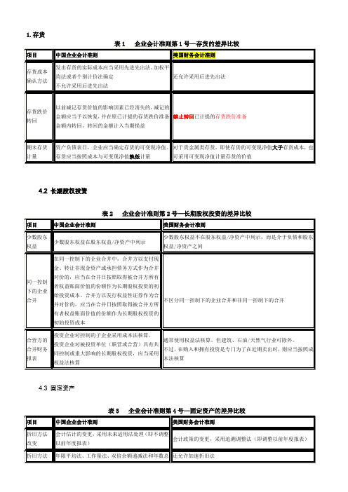 US-GAAP美国会计准则与CN-GAAP中国会计准则具体差异-列表对比