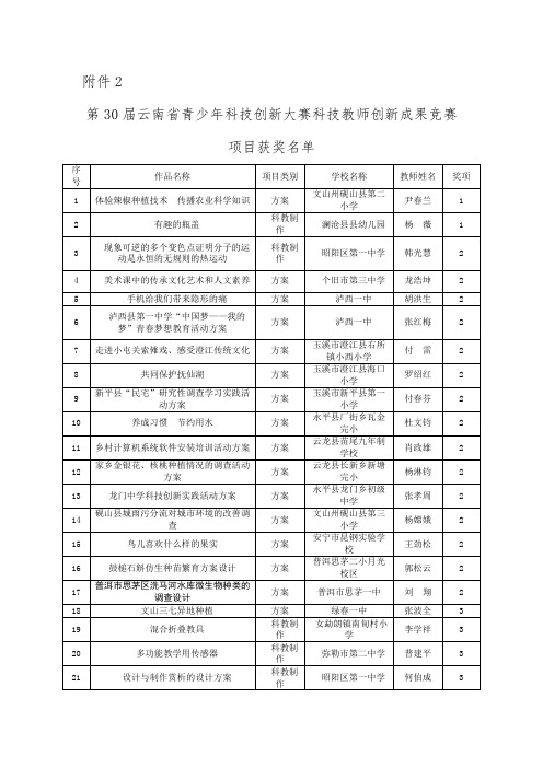 第30届云南省青少年科技创新大赛科技教师创新成果竞赛项目获奖名单