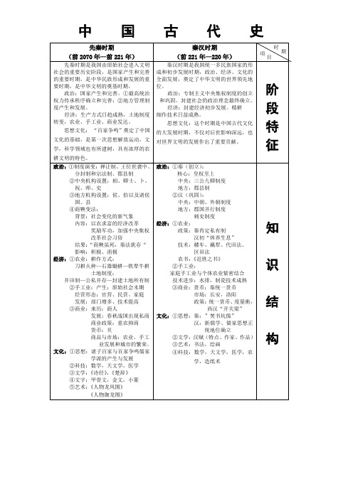 通史复习：中国古代史知识体系