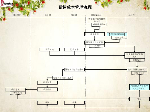 目标成本管理流程图(ppt 2页)