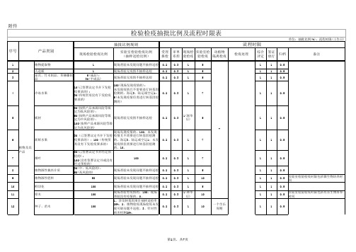 检验检疫抽批比例及流程时限表