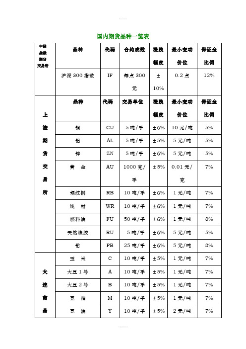 国内期货交易所及交易品种表[1]