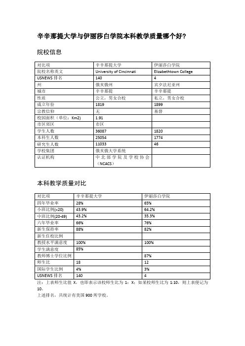 辛辛那提大学与伊丽莎白学院本科教学质量对比