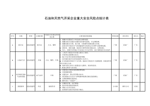 石油和天然气开采企业重大安全风险点统计表