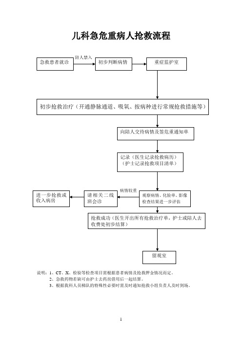 儿科危重病人抢救流程图