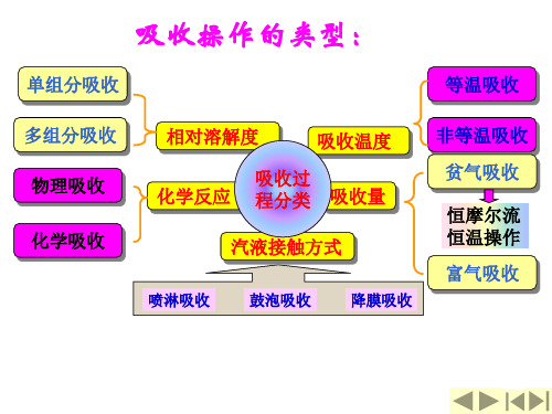 04- 气体 吸收PPT精品文档97页