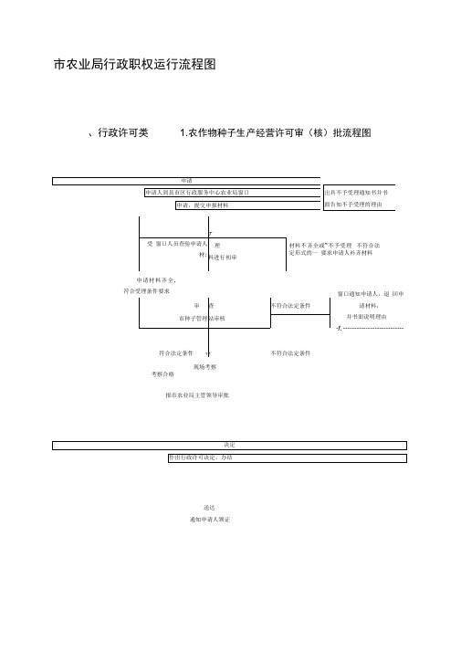 市农业局行政职权运行流程图