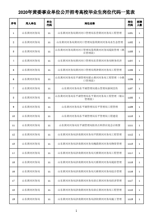2020年黄委事业单位公开招考高校毕业生岗位代码一览表