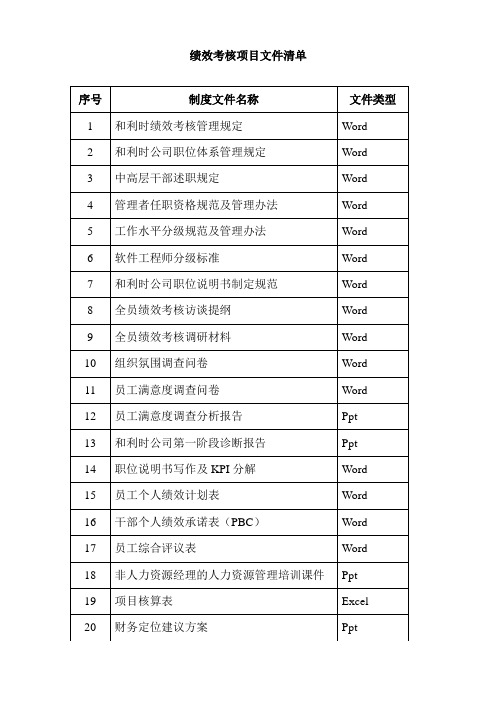 亿阳融智和利时—绩效考核项目制度清单  