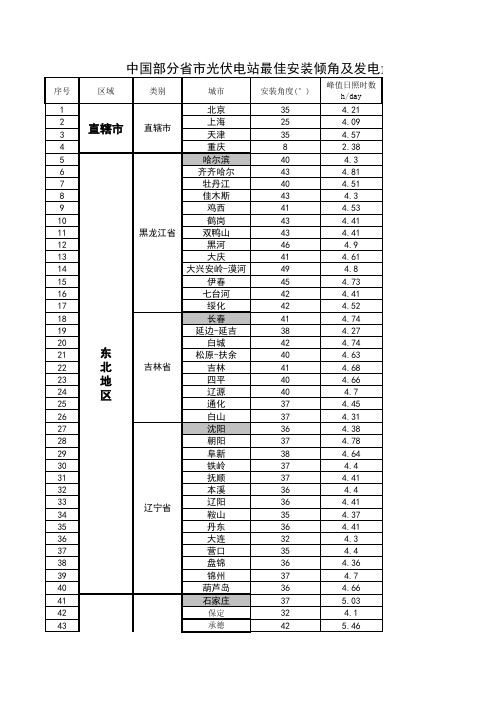 中国各省市光伏电站最佳安装倾角及发电量速查表