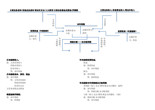 月末、年末 本年利润结转T型图