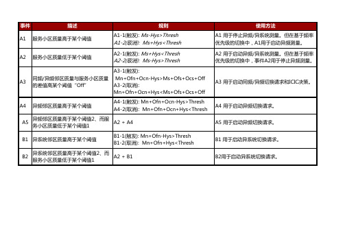 LTE测量事件汇总(打印)