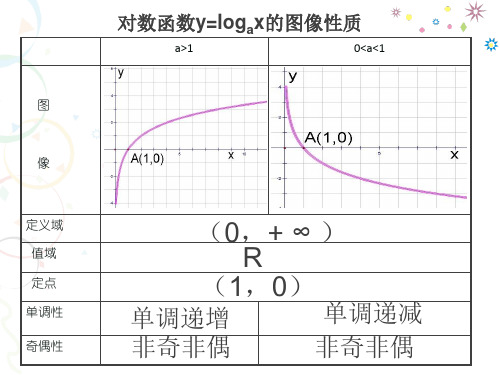 对数单调性、奇偶性