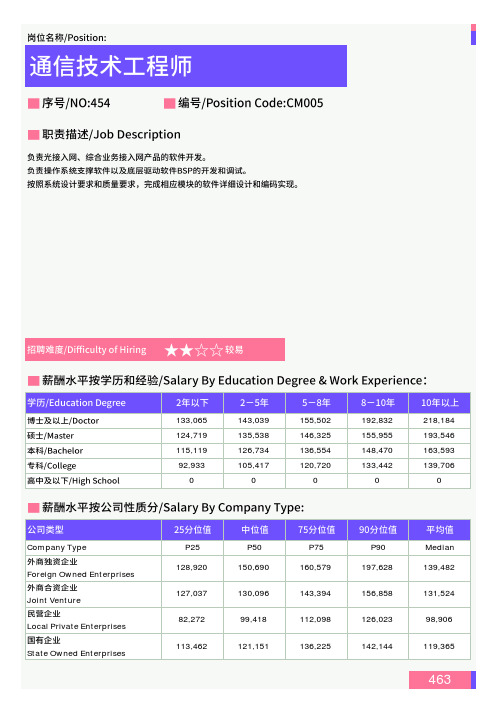 2021年重庆地区通信技术工程师岗位薪酬水平报告-最新数据