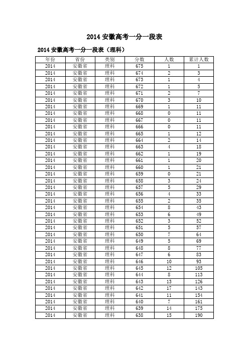 2014安徽高考一分一段表