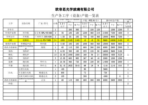 各工序设备产能一览表(1)