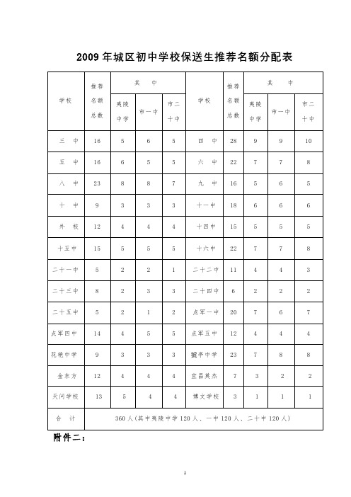 2009年城区初中学校保送生推荐名额分配表【模板】