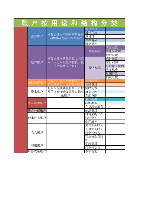 账户按用途和结构分类